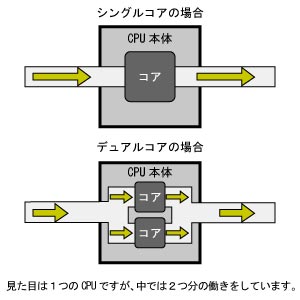 デュアルコア